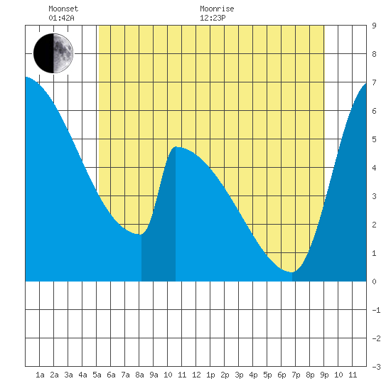 Stanwood tide chart for Monday, June 2, 2025
