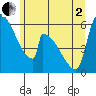 Stanwood tide chart for Monday, June 2, 2025