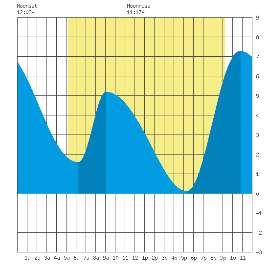 Stanwood tide chart for Monday, June 30, 2025