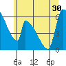 Stanwood tide chart for Monday, June 30, 2025