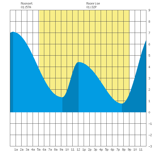 Stanwood tide chart for Tuesday, June 3, 2025
