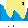 Stanwood tide chart for Tuesday, June 3, 2025