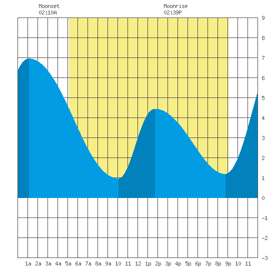 Stanwood tide chart for Wednesday, June 4, 2025