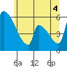 Stanwood tide chart for Wednesday, June 4, 2025