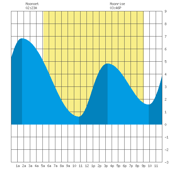 Stanwood tide chart for Thursday, June 5, 2025