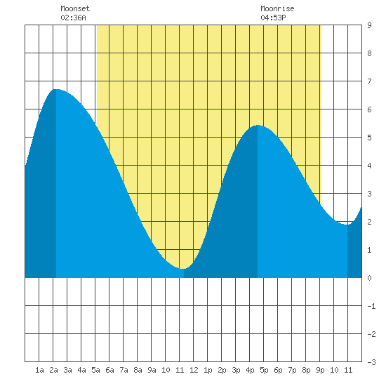 Stanwood tide chart for Friday, June 6, 2025