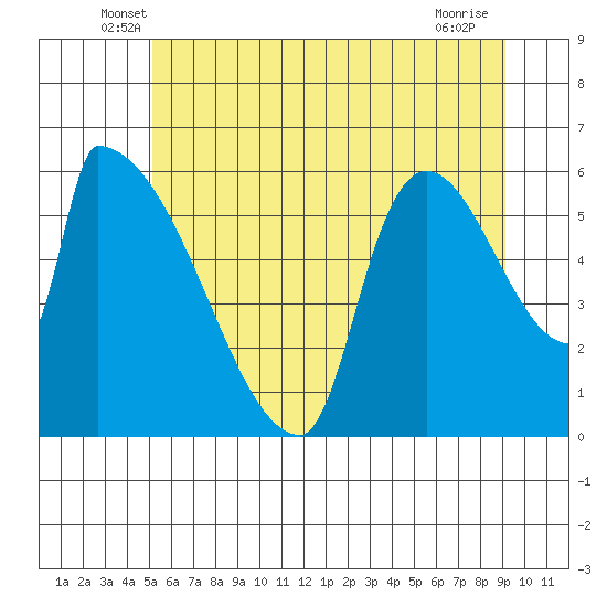 Stanwood tide chart for Saturday, June 7, 2025