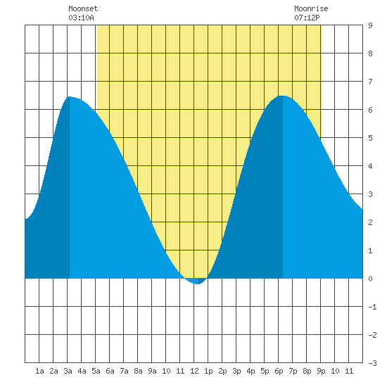 Stanwood tide chart for Sunday, June 8, 2025