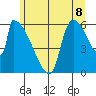Stanwood tide chart for Sunday, June 8, 2025