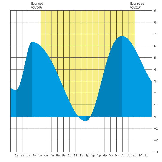 Stanwood tide chart for Monday, June 9, 2025