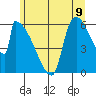 Stanwood tide chart for Monday, June 9, 2025