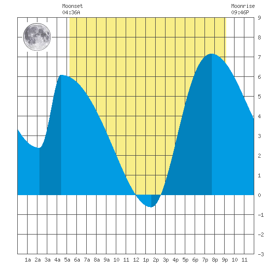 Stanwood tide chart for Thursday, July 10, 2025