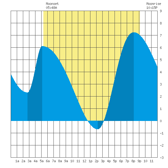 Stanwood tide chart for Friday, July 11, 2025