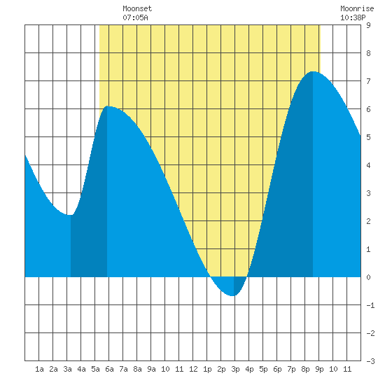 Stanwood tide chart for Saturday, July 12, 2025
