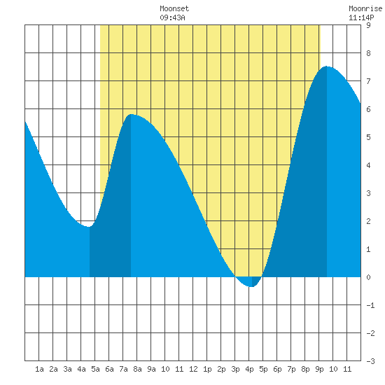 Stanwood tide chart for Monday, July 14, 2025