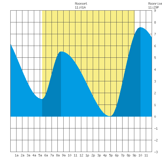 Stanwood tide chart for Tuesday, July 15, 2025