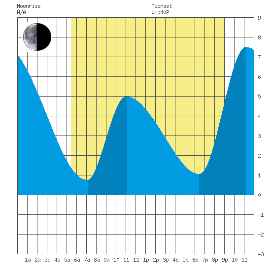 Stanwood tide chart for Thursday, July 17, 2025