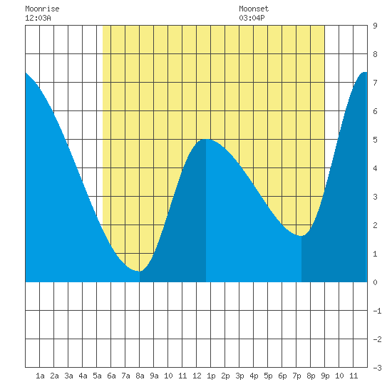 Stanwood tide chart for Friday, July 18, 2025