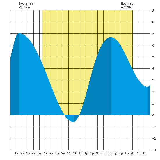 Stanwood tide chart for Monday, July 21, 2025