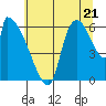 Stanwood tide chart for Monday, July 21, 2025