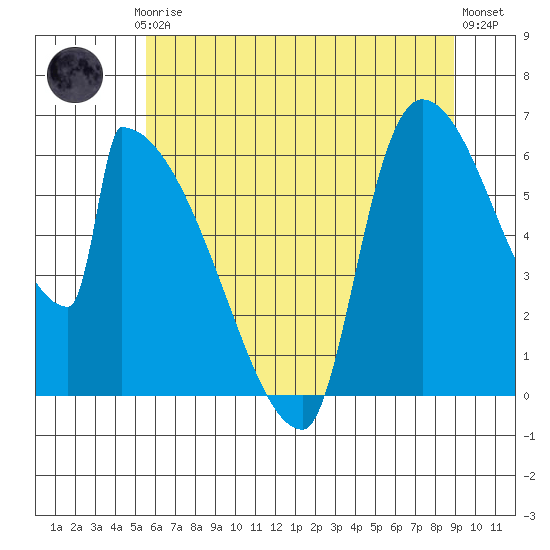 Stanwood tide chart for Thursday, July 24, 2025