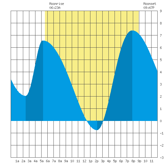 Stanwood tide chart for Friday, July 25, 2025