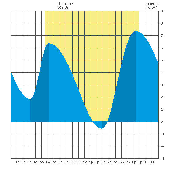 Stanwood tide chart for Saturday, July 26, 2025