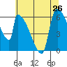 Stanwood tide chart for Saturday, July 26, 2025