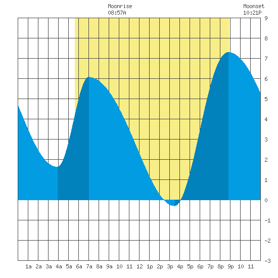 Stanwood tide chart for Sunday, July 27, 2025