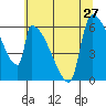 Stanwood tide chart for Sunday, July 27, 2025