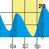 Stanwood tide chart for Monday, July 28, 2025