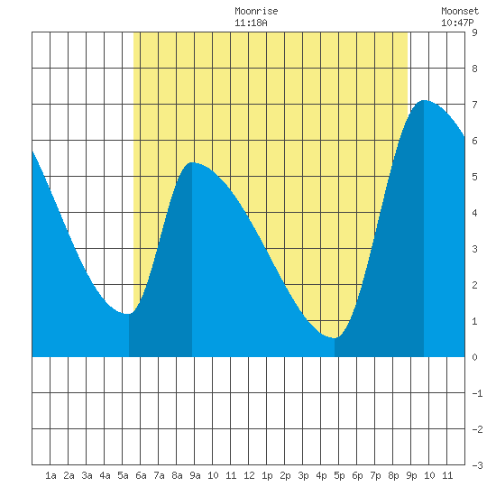 Stanwood tide chart for Tuesday, July 29, 2025