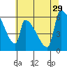 Stanwood tide chart for Tuesday, July 29, 2025