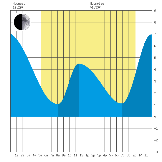 Stanwood tide chart for Wednesday, July 2, 2025