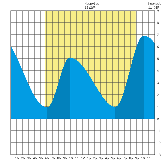 Stanwood tide chart for Wednesday, July 30, 2025