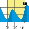 Stanwood tide chart for Wednesday, July 30, 2025