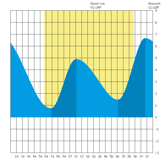 Stanwood tide chart for Thursday, July 31, 2025