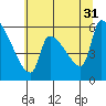 Stanwood tide chart for Thursday, July 31, 2025