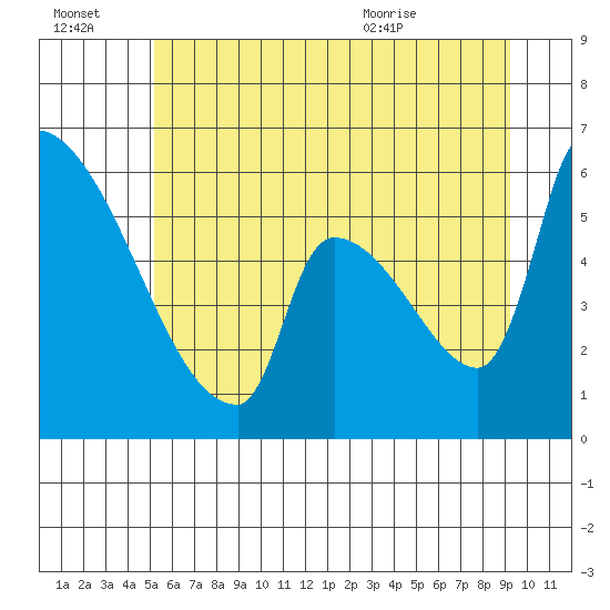 Stanwood tide chart for Thursday, July 3, 2025