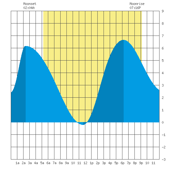 Stanwood tide chart for Monday, July 7, 2025