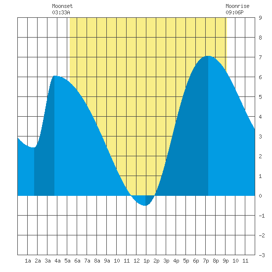 Stanwood tide chart for Wednesday, July 9, 2025