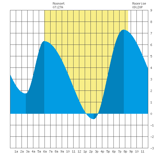 Stanwood tide chart for Sunday, August 10, 2025