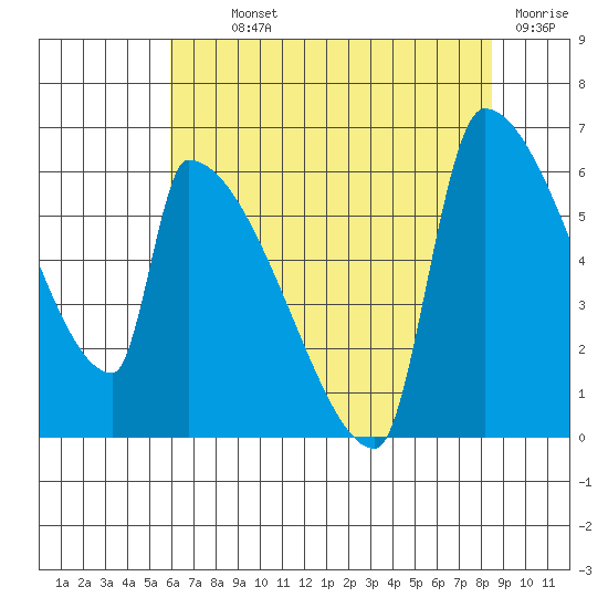 Stanwood tide chart for Monday, August 11, 2025
