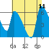 Stanwood tide chart for Monday, August 11, 2025