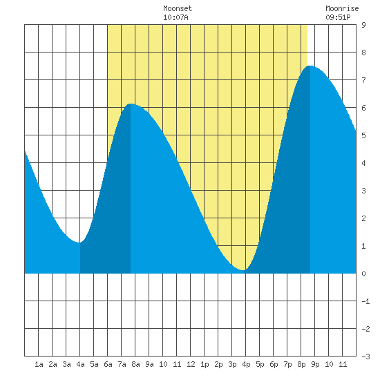 Stanwood tide chart for Tuesday, August 12, 2025