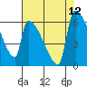 Stanwood tide chart for Tuesday, August 12, 2025