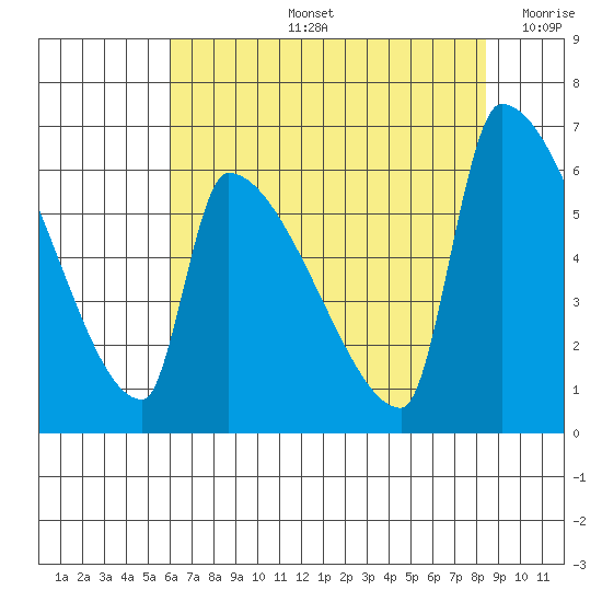 Stanwood tide chart for Wednesday, August 13, 2025