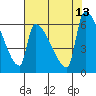 Stanwood tide chart for Wednesday, August 13, 2025