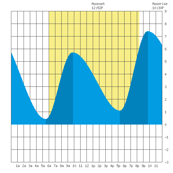 Stanwood tide chart for Thursday, August 14, 2025