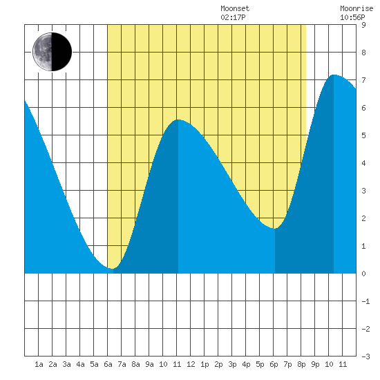 Stanwood tide chart for Friday, August 15, 2025